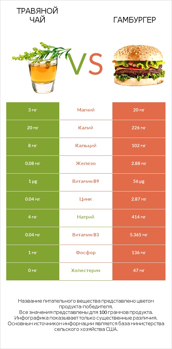 Травяной чай vs Гамбургер infographic