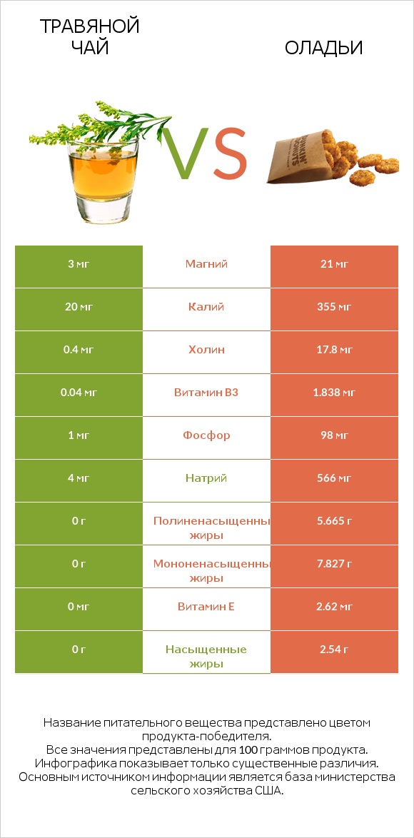 Травяной чай vs Оладьи infographic