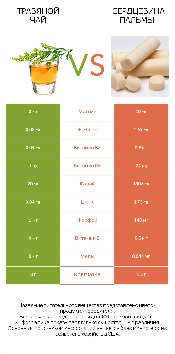 Травяной чай vs Сердцевина пальмы infographic