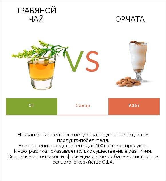 Травяной чай vs Орчата infographic