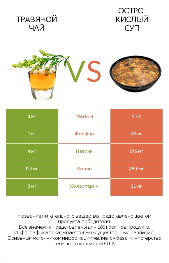 Травяной чай vs Остро-кислый суп infographic