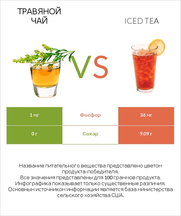 Травяной чай vs Iced tea infographic
