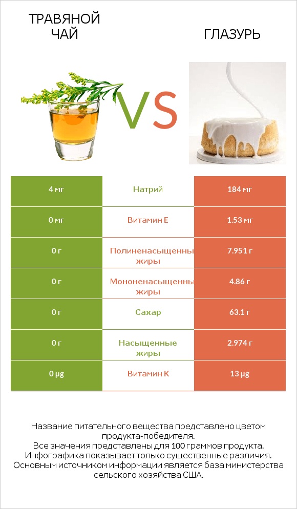 Травяной чай vs Глазурь infographic