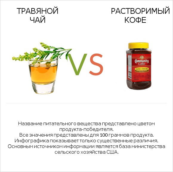 Травяной чай vs Растворимый кофе infographic