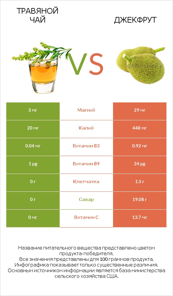 Травяной чай vs Джекфрут infographic