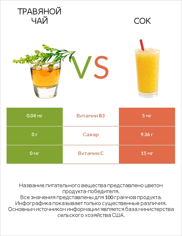 Травяной чай vs Сок infographic