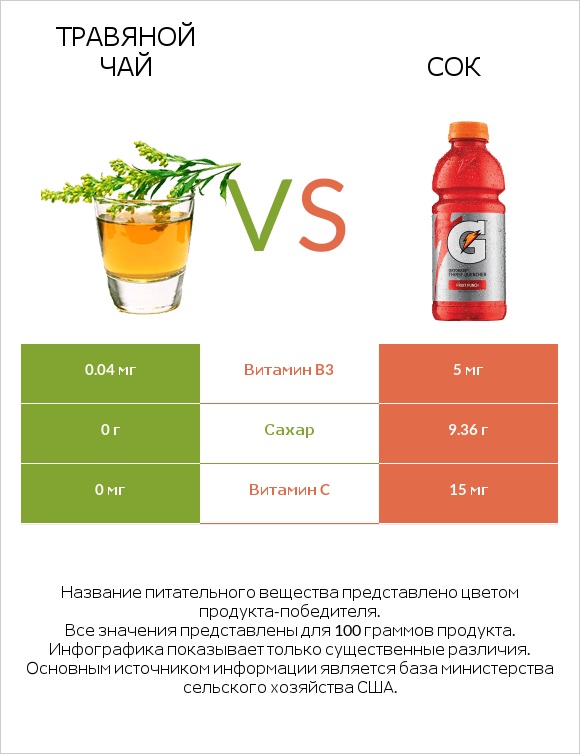 Травяной чай vs Сок infographic