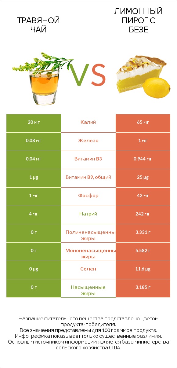 Травяной чай vs Лимонный пирог с безе infographic