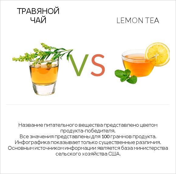 Травяной чай vs Lemon tea infographic