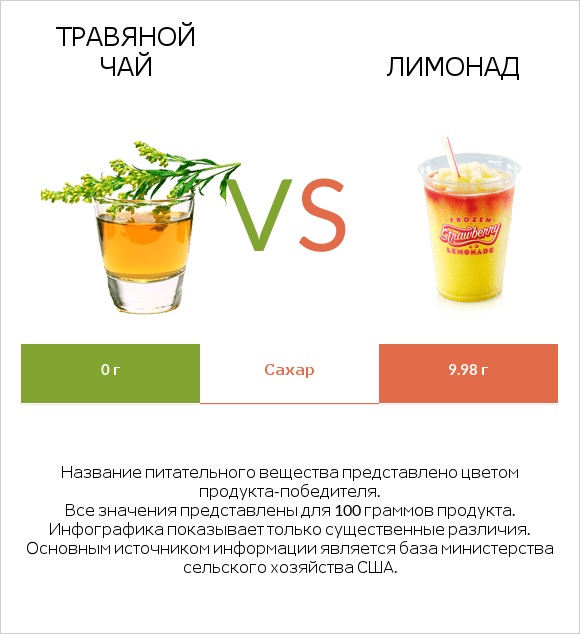 Травяной чай vs Лимонад infographic