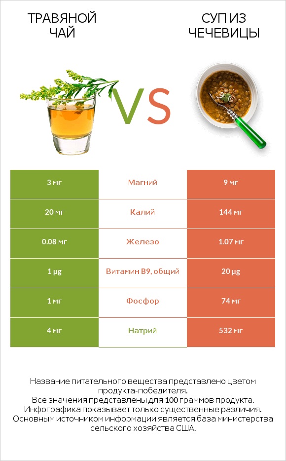 Травяной чай vs Суп из чечевицы infographic