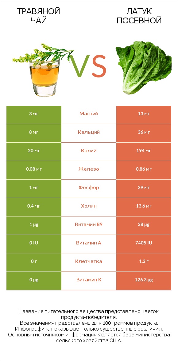 Травяной чай vs Латук посевной infographic