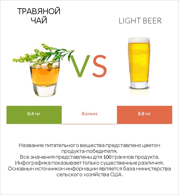 Травяной чай vs Light beer infographic
