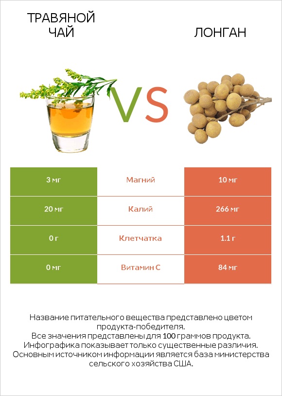 Травяной чай vs Лонган infographic