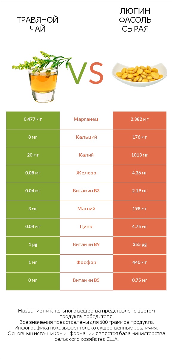 Травяной чай vs Люпин Фасоль сырая infographic