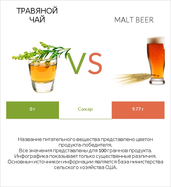 Травяной чай vs Malt beer infographic