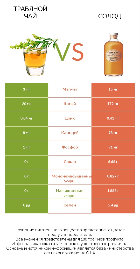 Травяной чай vs Солод infographic