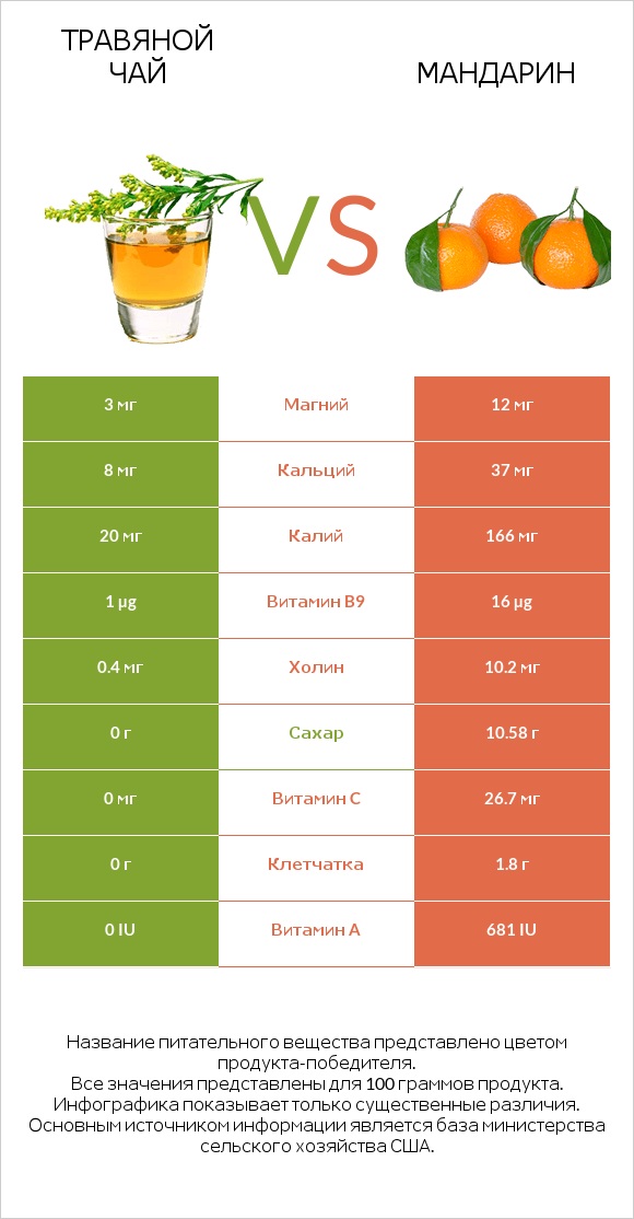 Травяной чай vs Мандарин infographic