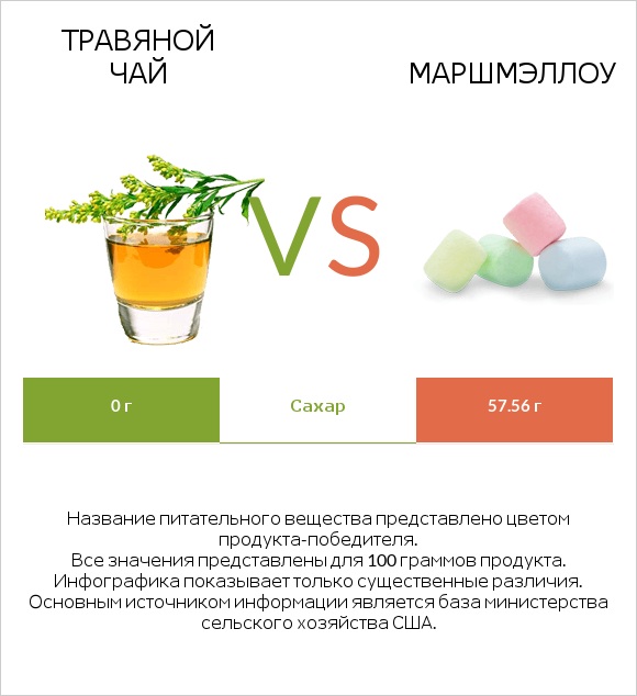 Травяной чай vs Маршмэллоу infographic