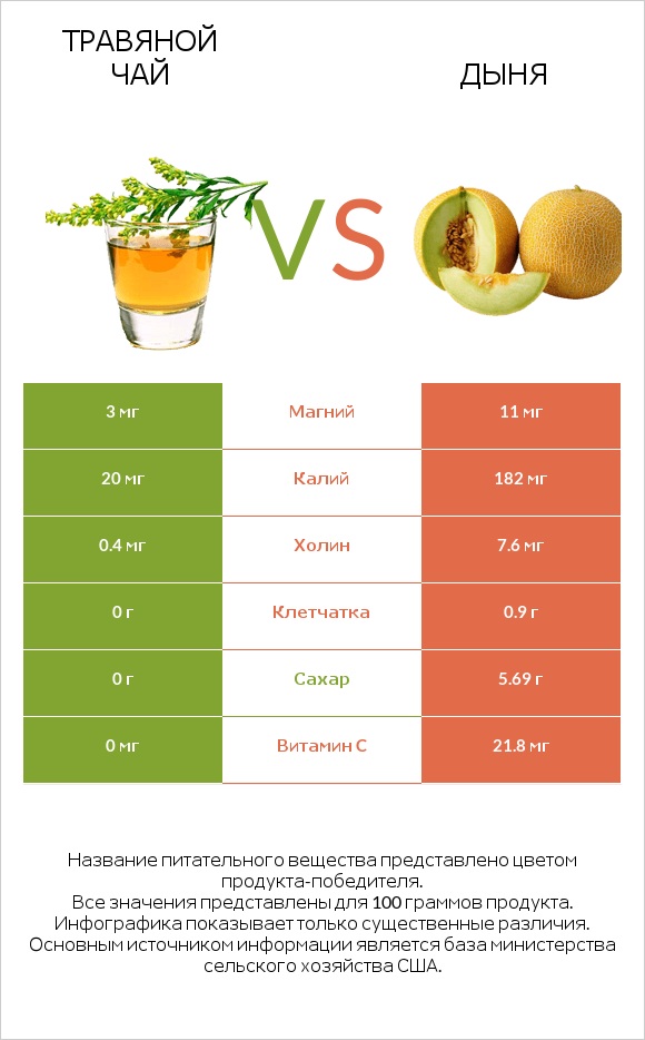 Травяной чай vs Дыня infographic