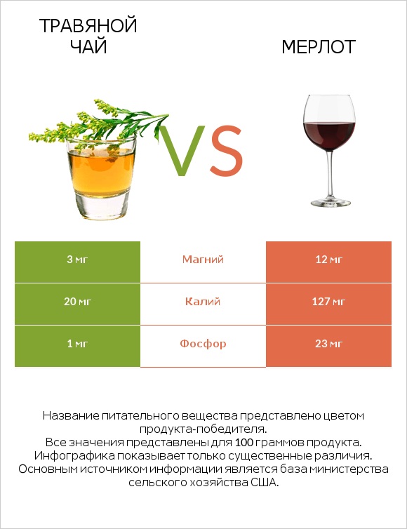 Травяной чай vs Мерлот infographic