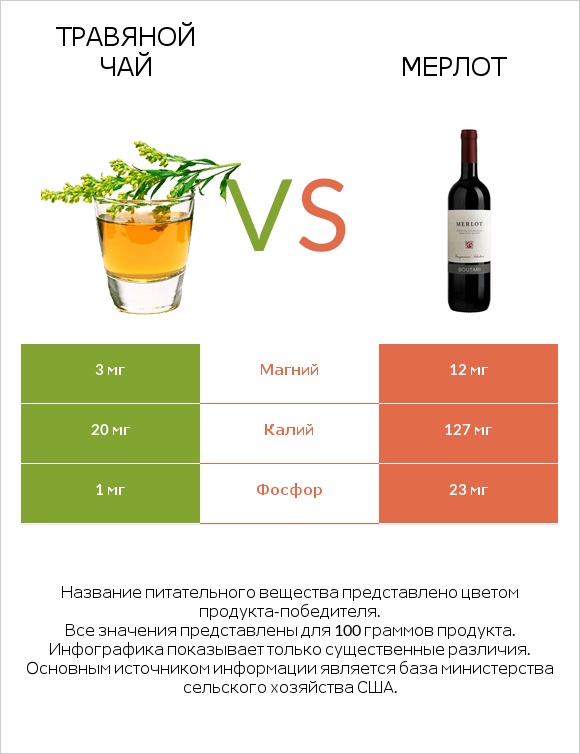 Травяной чай vs Мерлот infographic