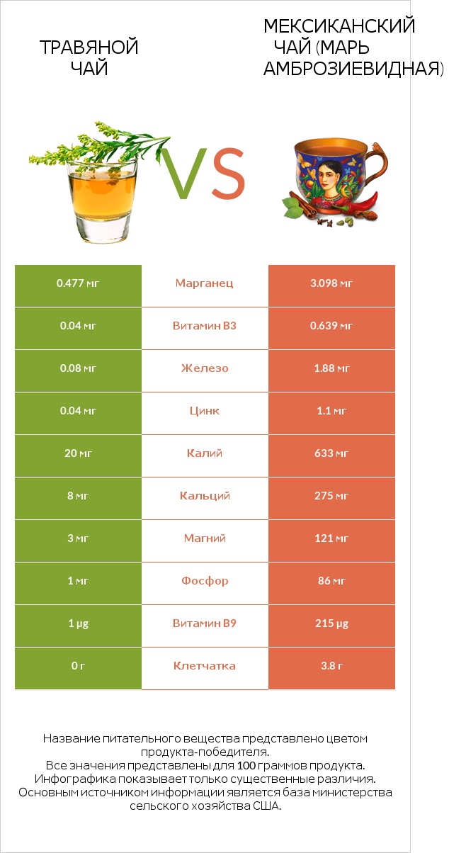 Травяной чай vs Мексиканский чай (Марь амброзиевидная) infographic