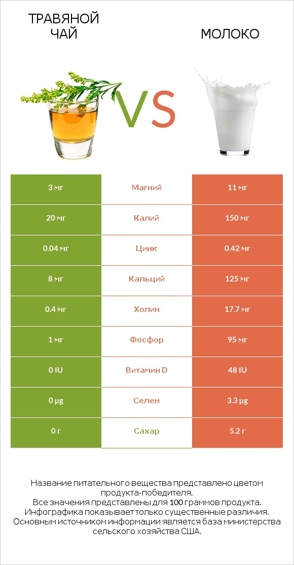 Травяной чай vs Молоко infographic