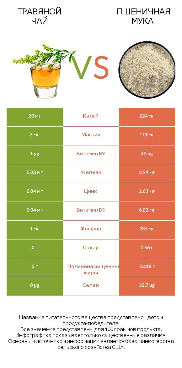 Травяной чай vs Пшеничная мука infographic