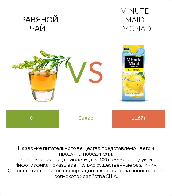 Травяной чай vs Minute maid lemonade infographic