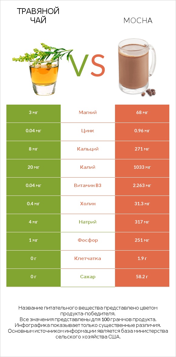 Травяной чай vs Mocha infographic