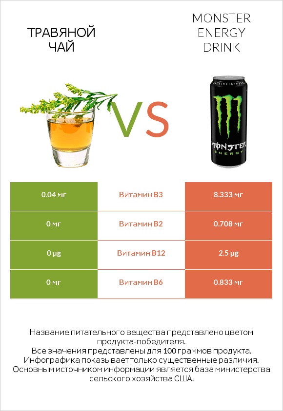 Травяной чай vs Monster energy drink infographic