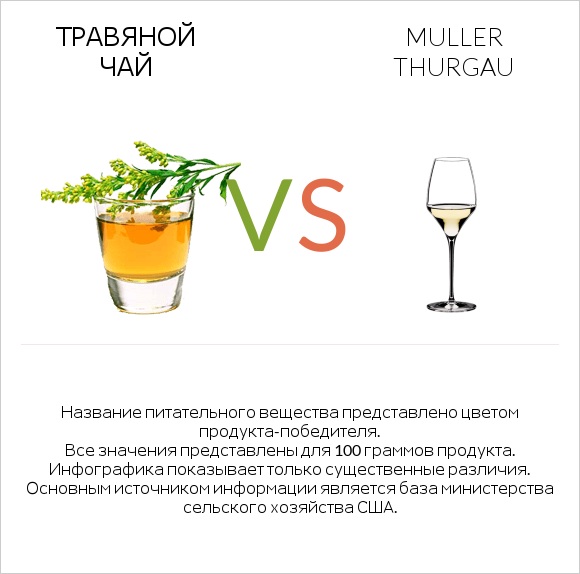 Травяной чай vs Muller Thurgau infographic