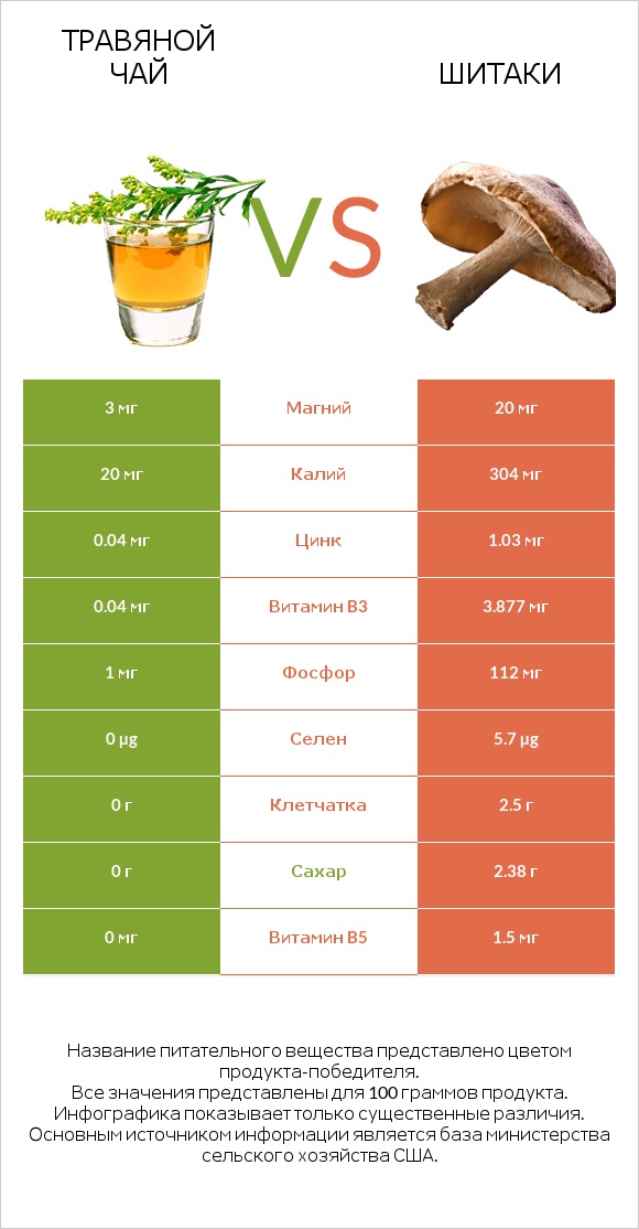 Травяной чай vs Шитаки infographic