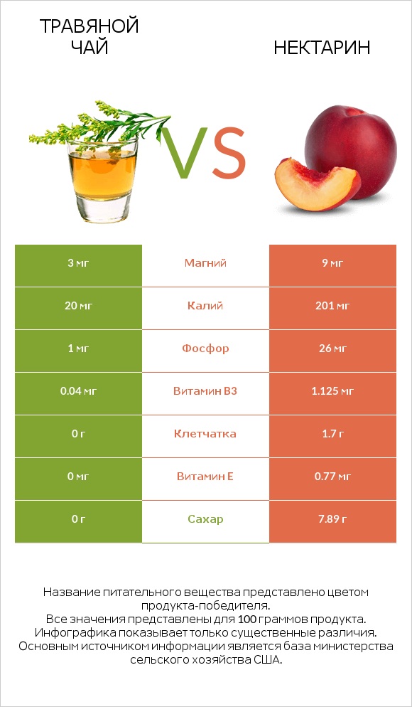 Травяной чай vs Нектарин infographic