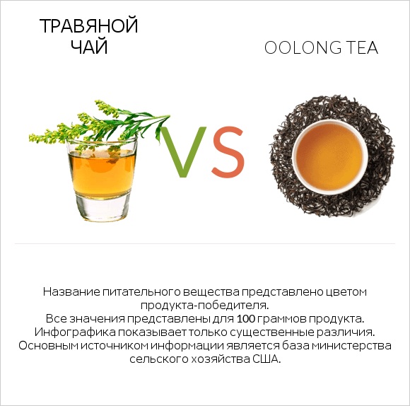 Травяной чай vs Oolong tea infographic