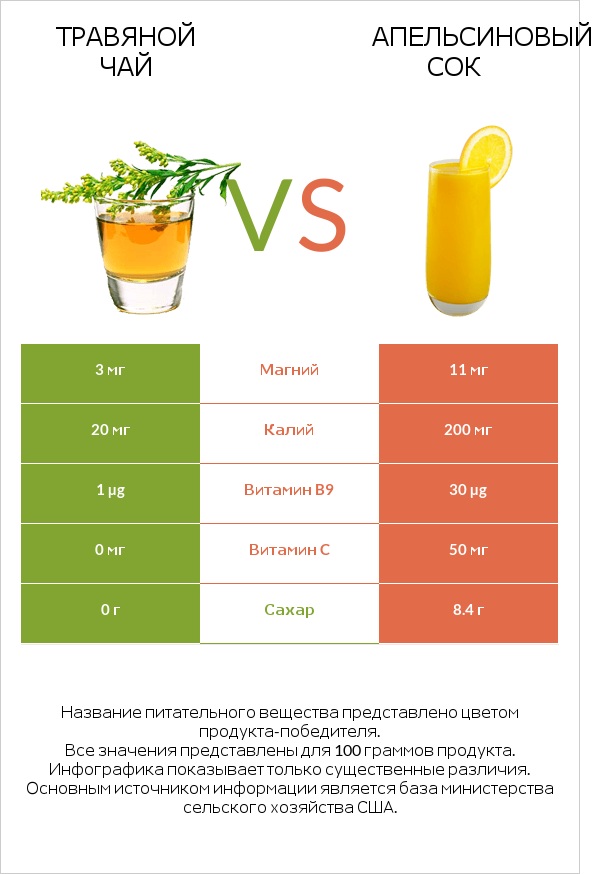 Травяной чай vs Апельсиновый сок infographic