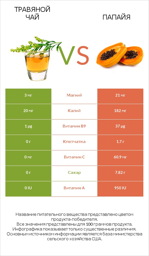 Травяной чай vs Папайя infographic