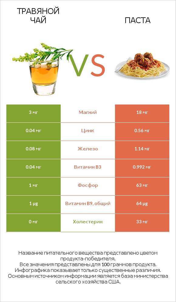 Травяной чай vs Паста infographic