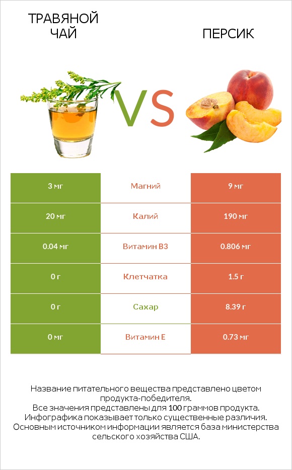 Травяной чай vs Персик infographic