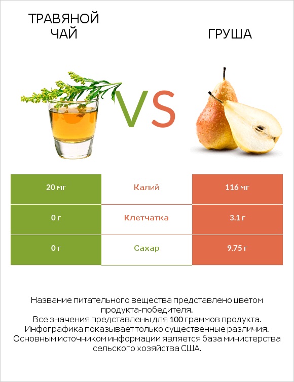 Травяной чай vs Груша infographic