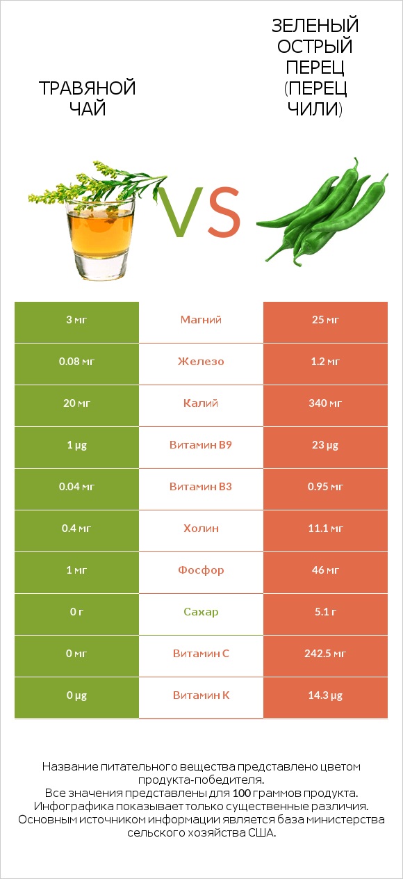 Травяной чай vs Зеленый острый перец (перец чили) infographic
