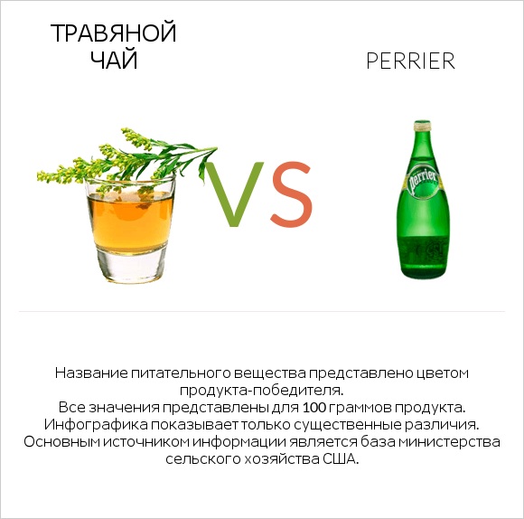 Травяной чай vs Perrier infographic