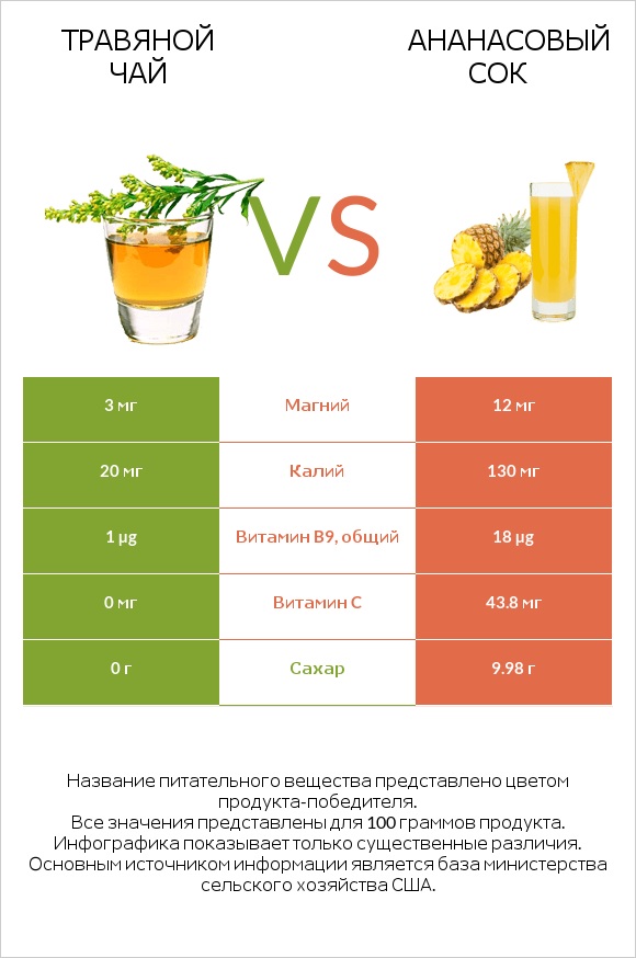 Травяной чай vs Ананасовый сок infographic