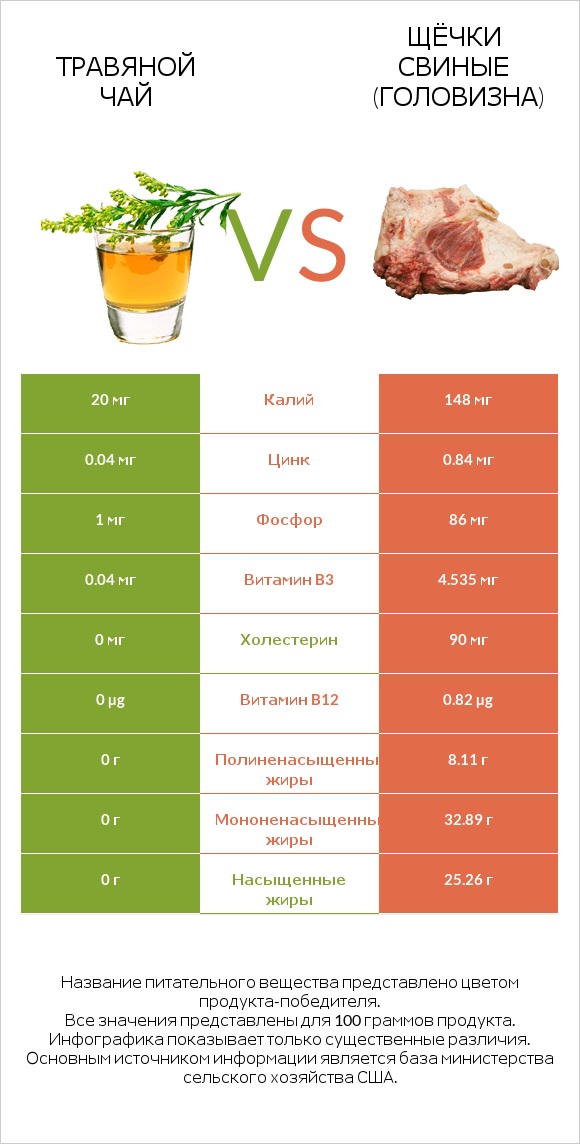 Травяной чай vs Щёчки свиные (головизна) infographic