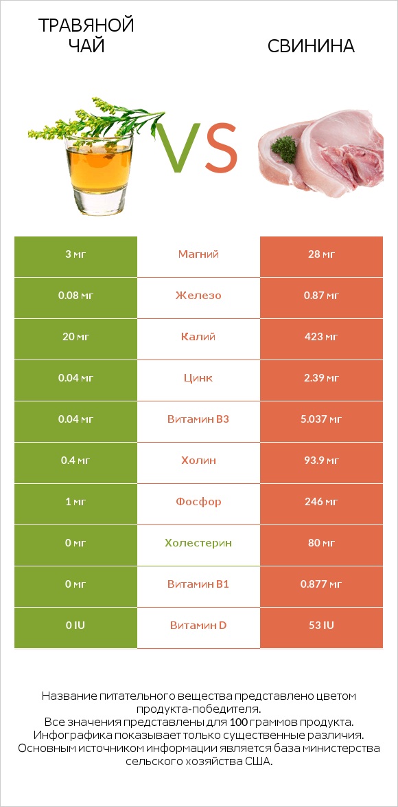 Травяной чай vs Свинина infographic