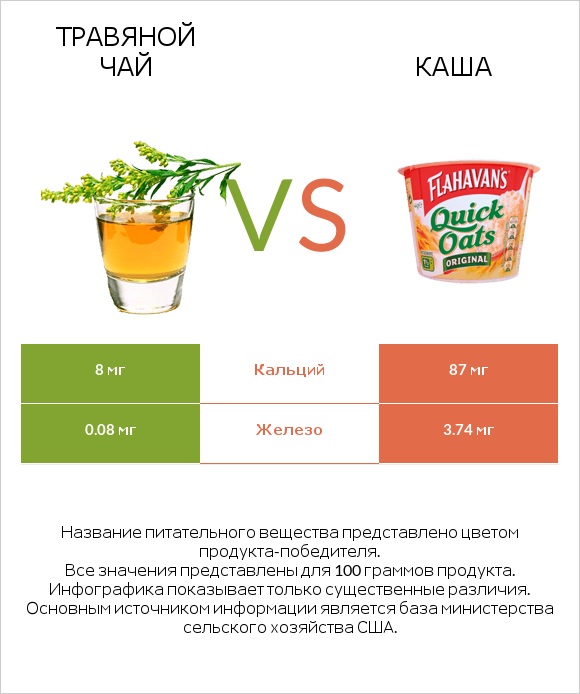 Травяной чай vs Каша infographic