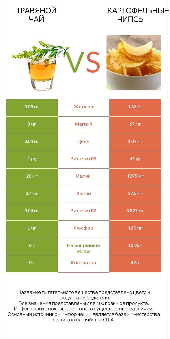 Травяной чай vs Картофельные чипсы infographic