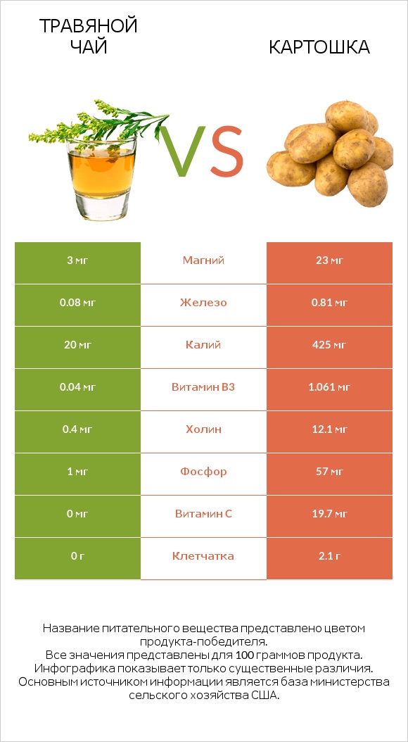 Травяной чай vs Картошка infographic