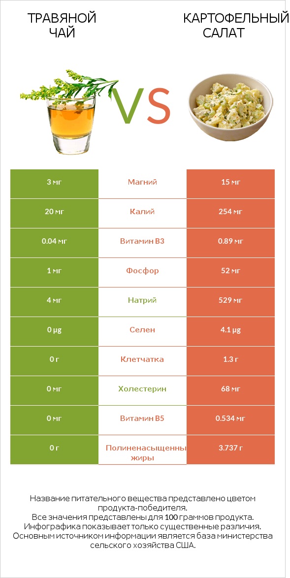 Травяной чай vs Картофельный салат infographic